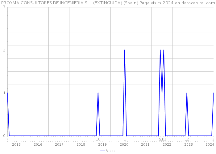 PROYMA CONSULTORES DE INGENIERIA S.L. (EXTINGUIDA) (Spain) Page visits 2024 