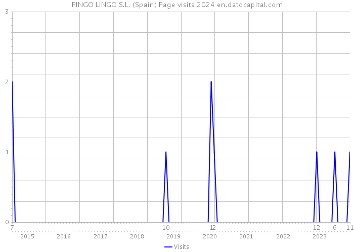 PINGO LINGO S.L. (Spain) Page visits 2024 