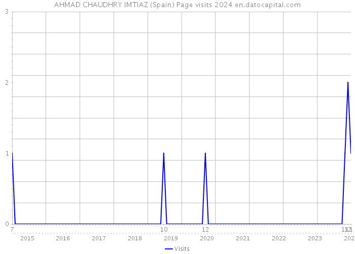 AHMAD CHAUDHRY IMTIAZ (Spain) Page visits 2024 