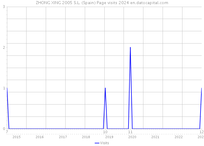 ZHONG XING 2005 S.L. (Spain) Page visits 2024 