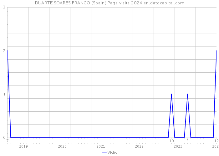 DUARTE SOARES FRANCO (Spain) Page visits 2024 