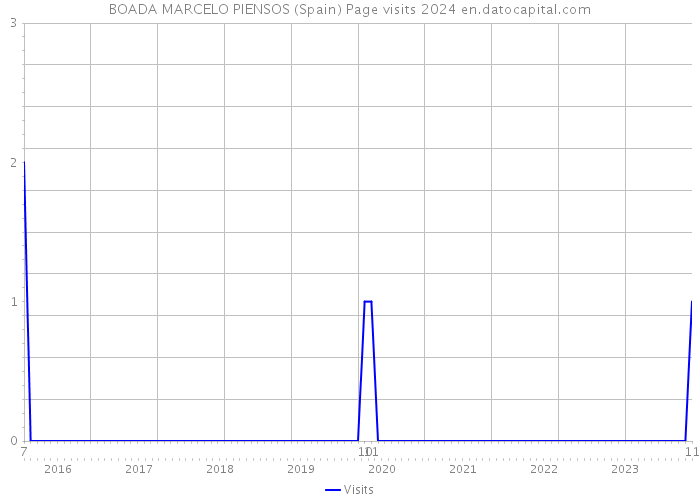 BOADA MARCELO PIENSOS (Spain) Page visits 2024 