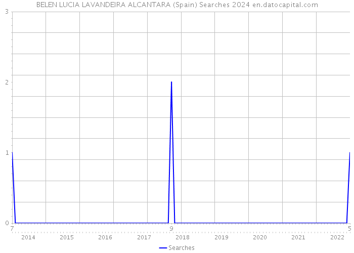 BELEN LUCIA LAVANDEIRA ALCANTARA (Spain) Searches 2024 