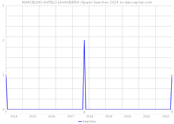 MARCELINO ANTELO LAVANDEIRA (Spain) Searches 2024 