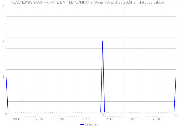 REGENERSIS SPAIN PRIVATE LIMITED COMPANY (Spain) Searches 2024 