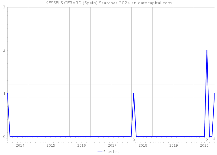 KESSELS GERARD (Spain) Searches 2024 