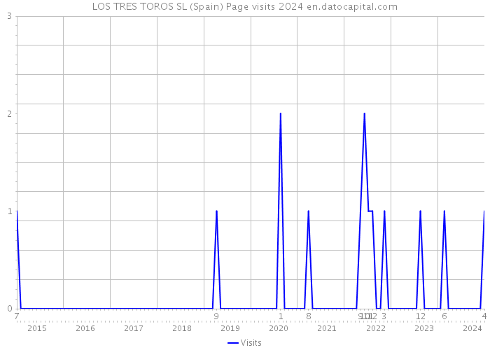 LOS TRES TOROS SL (Spain) Page visits 2024 