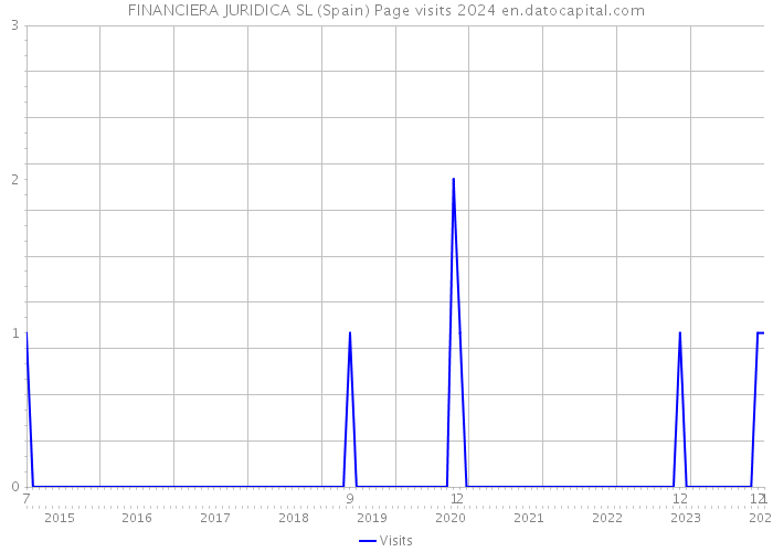 FINANCIERA JURIDICA SL (Spain) Page visits 2024 