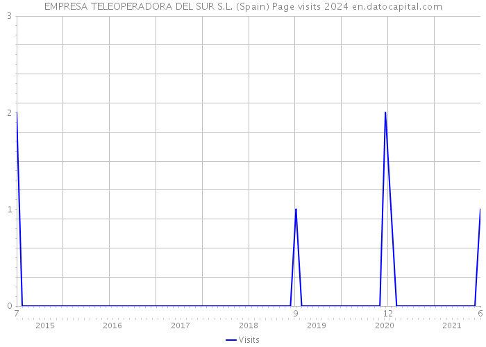 EMPRESA TELEOPERADORA DEL SUR S.L. (Spain) Page visits 2024 