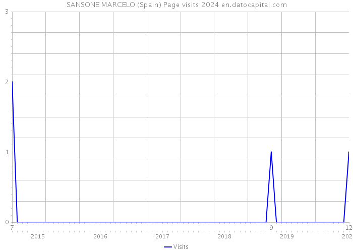 SANSONE MARCELO (Spain) Page visits 2024 