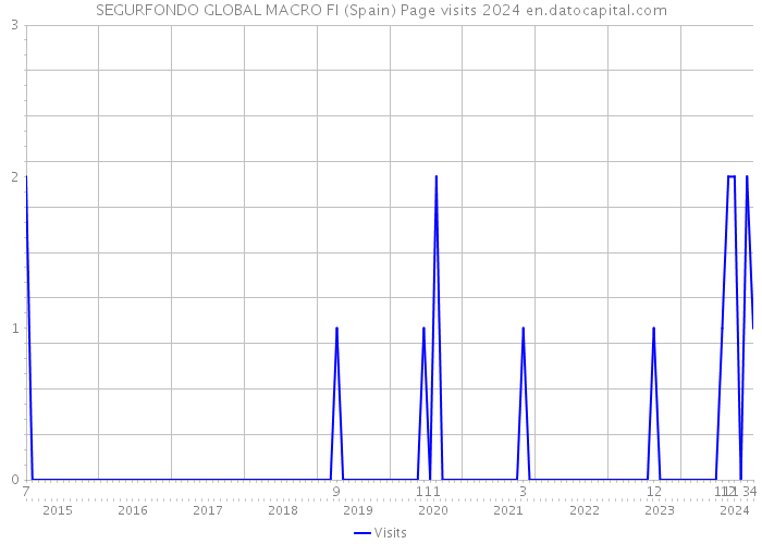 SEGURFONDO GLOBAL MACRO FI (Spain) Page visits 2024 