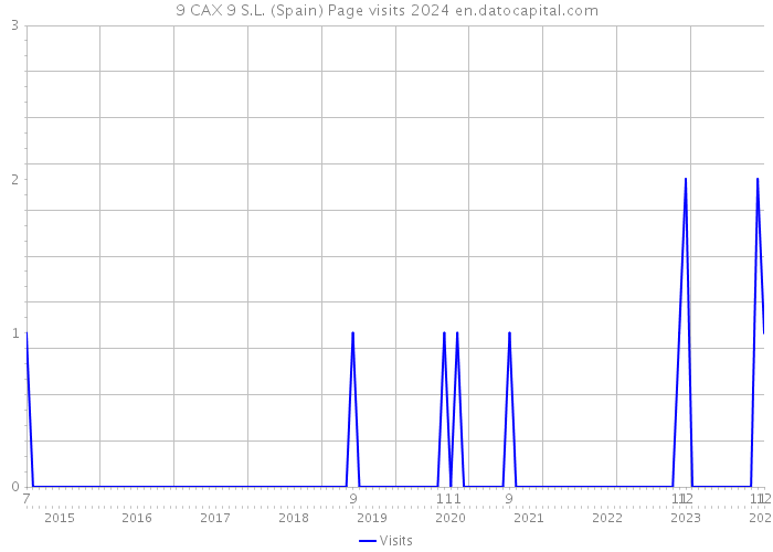 9 CAX 9 S.L. (Spain) Page visits 2024 