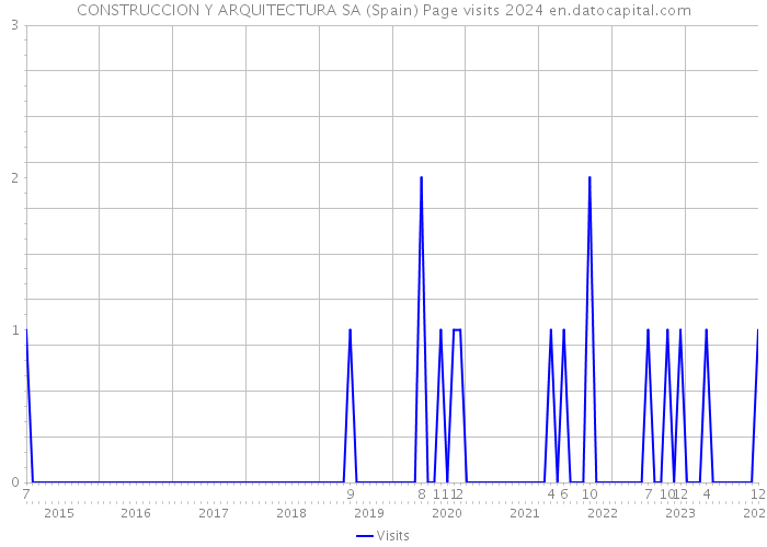 CONSTRUCCION Y ARQUITECTURA SA (Spain) Page visits 2024 