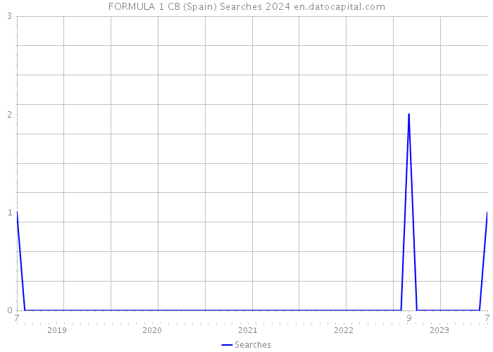 FORMULA 1 CB (Spain) Searches 2024 