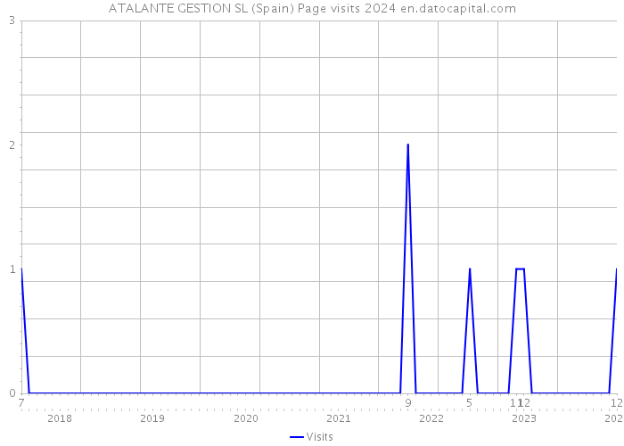 ATALANTE GESTION SL (Spain) Page visits 2024 