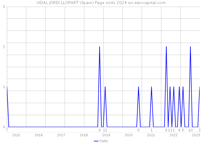 VIDAL JORDI LLOPART (Spain) Page visits 2024 