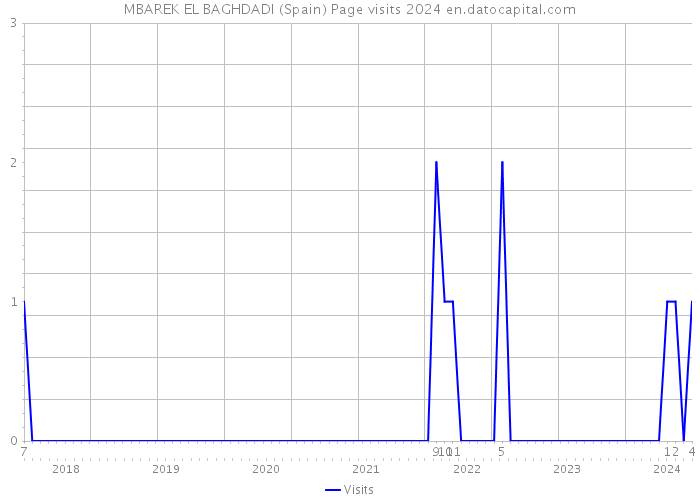 MBAREK EL BAGHDADI (Spain) Page visits 2024 