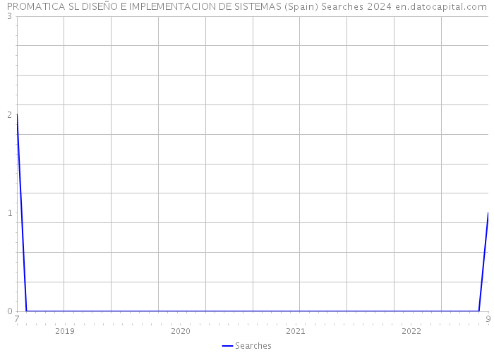 PROMATICA SL DISEÑO E IMPLEMENTACION DE SISTEMAS (Spain) Searches 2024 