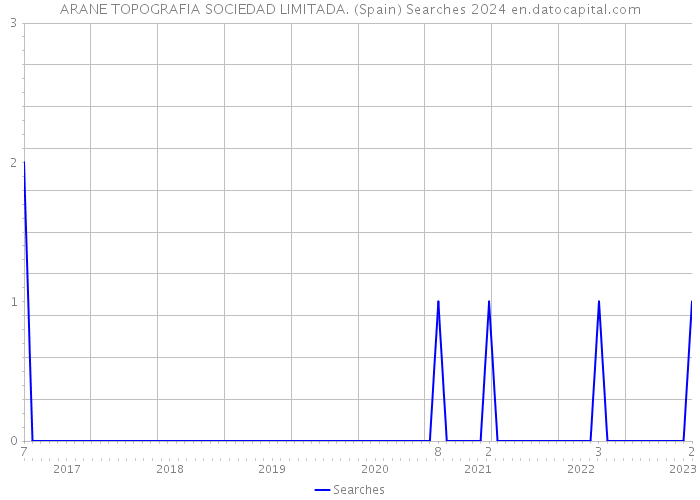 ARANE TOPOGRAFIA SOCIEDAD LIMITADA. (Spain) Searches 2024 