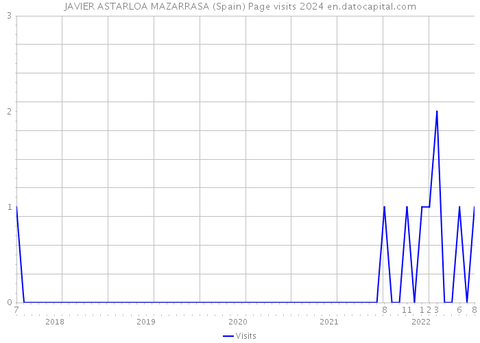 JAVIER ASTARLOA MAZARRASA (Spain) Page visits 2024 
