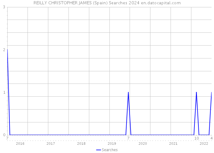 REILLY CHRISTOPHER JAMES (Spain) Searches 2024 