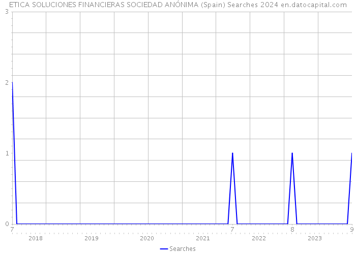 ETICA SOLUCIONES FINANCIERAS SOCIEDAD ANÓNIMA (Spain) Searches 2024 