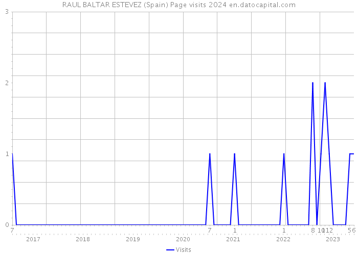 RAUL BALTAR ESTEVEZ (Spain) Page visits 2024 