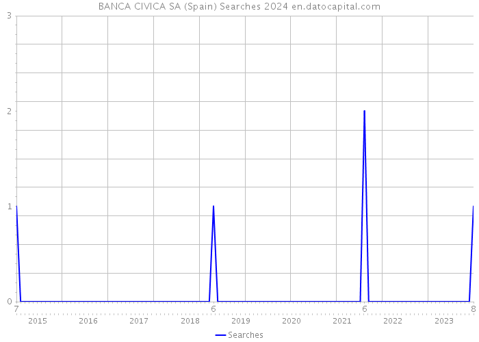 BANCA CIVICA SA (Spain) Searches 2024 