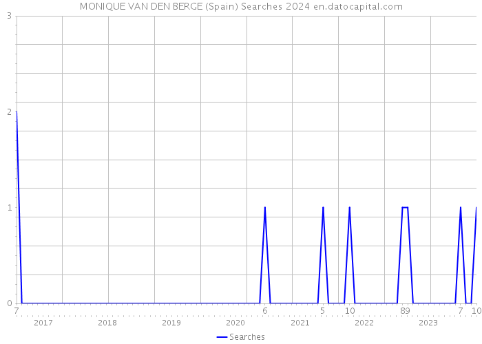 MONIQUE VAN DEN BERGE (Spain) Searches 2024 