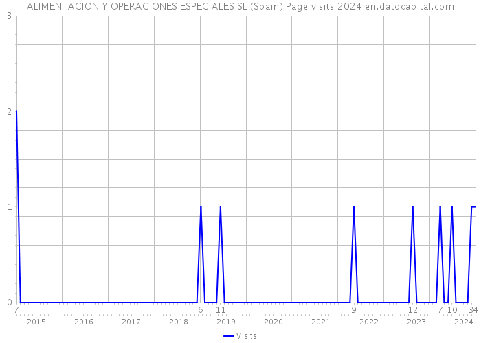 ALIMENTACION Y OPERACIONES ESPECIALES SL (Spain) Page visits 2024 