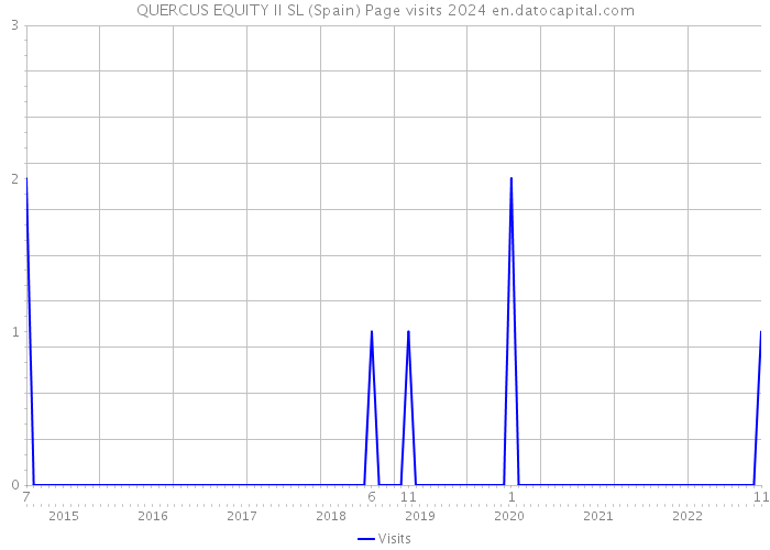 QUERCUS EQUITY II SL (Spain) Page visits 2024 