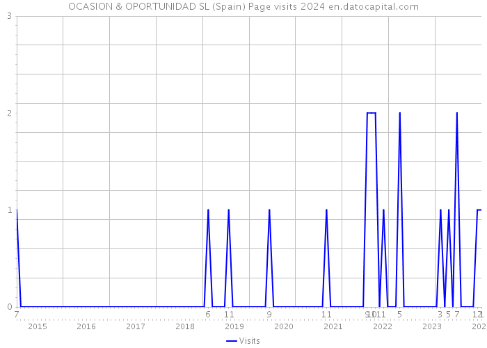 OCASION & OPORTUNIDAD SL (Spain) Page visits 2024 