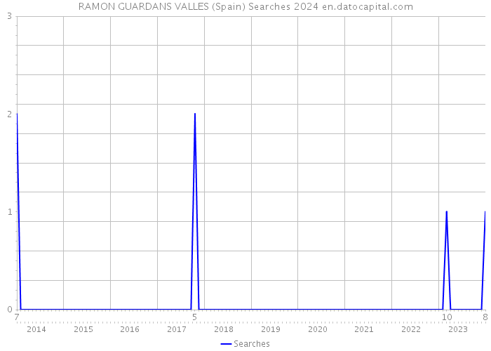 RAMON GUARDANS VALLES (Spain) Searches 2024 