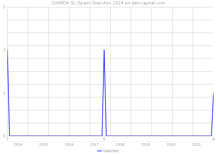 GUARDA SL (Spain) Searches 2024 