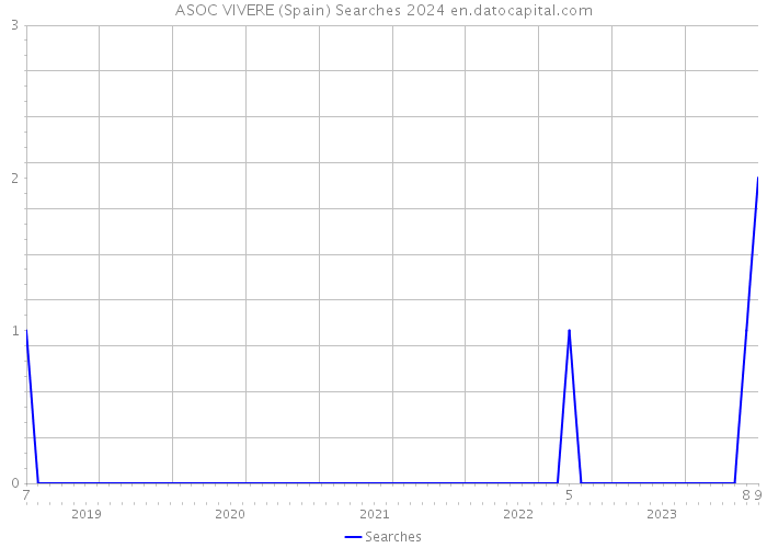 ASOC VIVERE (Spain) Searches 2024 