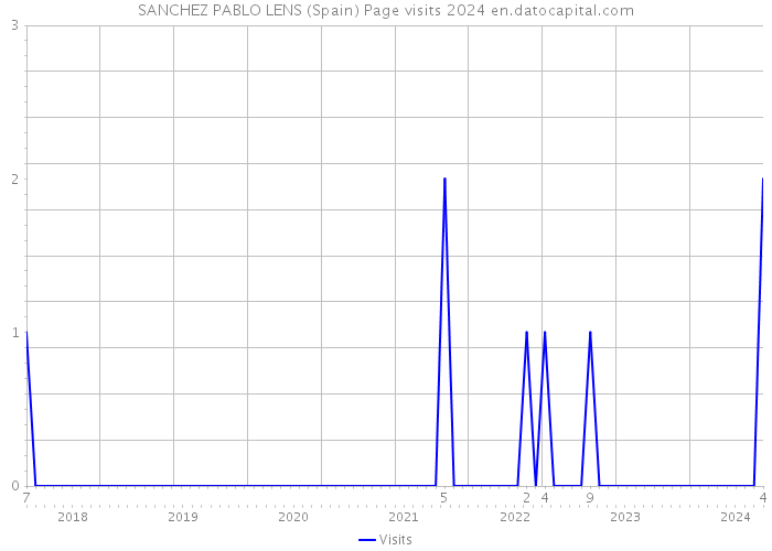 SANCHEZ PABLO LENS (Spain) Page visits 2024 