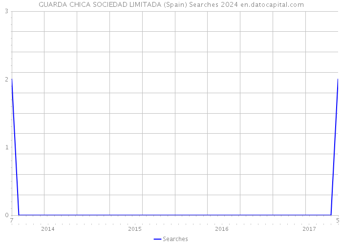 GUARDA CHICA SOCIEDAD LIMITADA (Spain) Searches 2024 