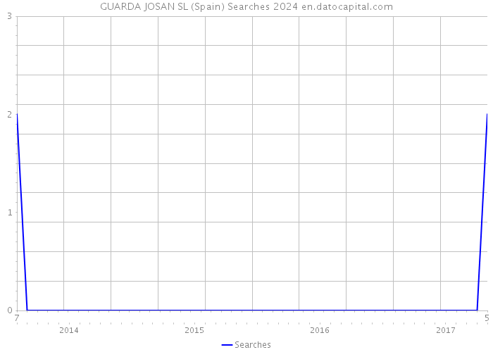 GUARDA JOSAN SL (Spain) Searches 2024 