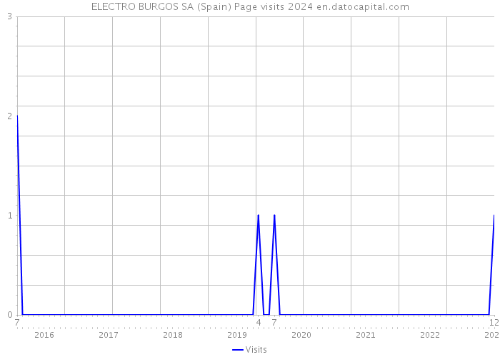ELECTRO BURGOS SA (Spain) Page visits 2024 