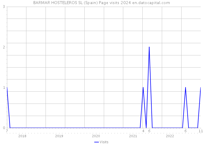 BARMAR HOSTELEROS SL (Spain) Page visits 2024 