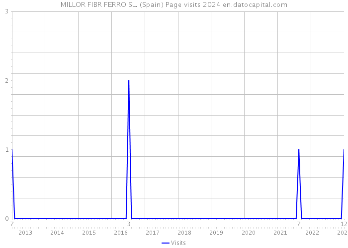 MILLOR FIBR FERRO SL. (Spain) Page visits 2024 