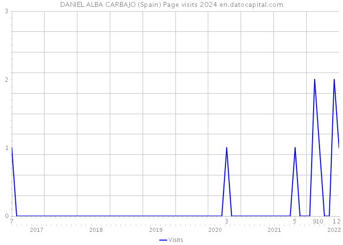 DANIEL ALBA CARBAJO (Spain) Page visits 2024 