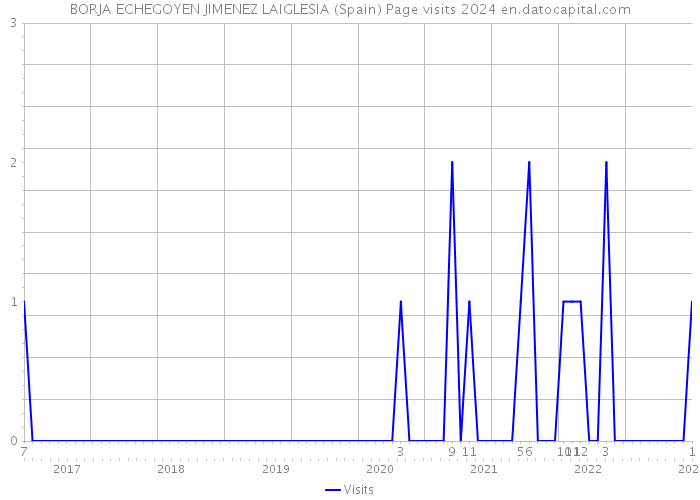 BORJA ECHEGOYEN JIMENEZ LAIGLESIA (Spain) Page visits 2024 