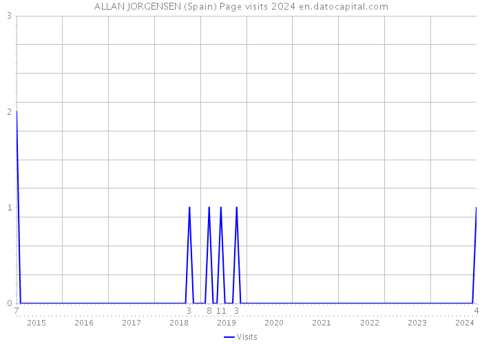 ALLAN JORGENSEN (Spain) Page visits 2024 