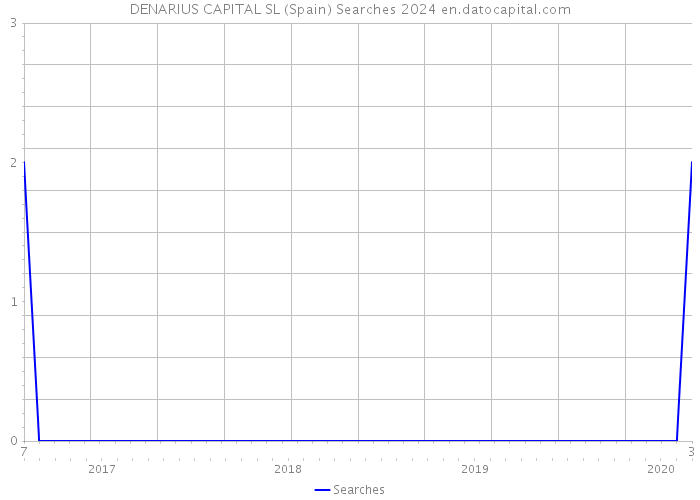 DENARIUS CAPITAL SL (Spain) Searches 2024 