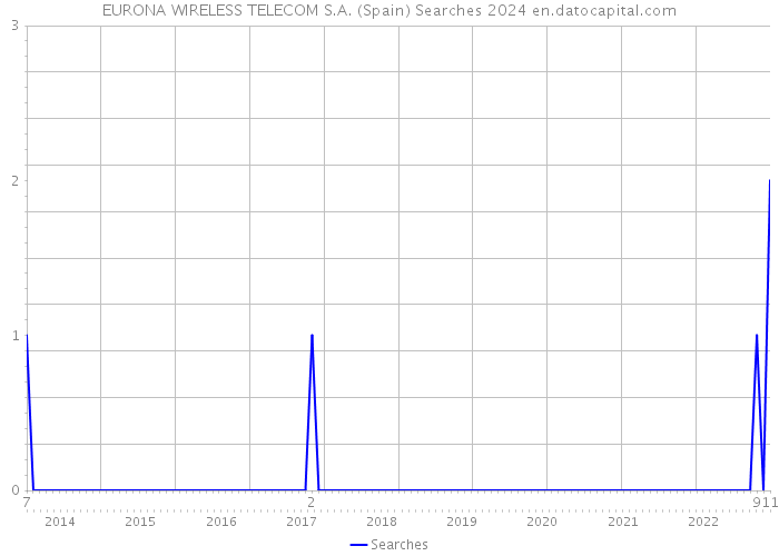 EURONA WIRELESS TELECOM S.A. (Spain) Searches 2024 