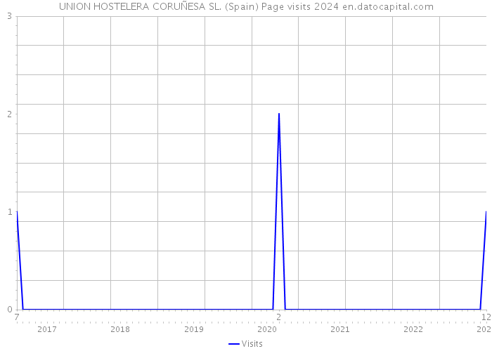 UNION HOSTELERA CORUÑESA SL. (Spain) Page visits 2024 