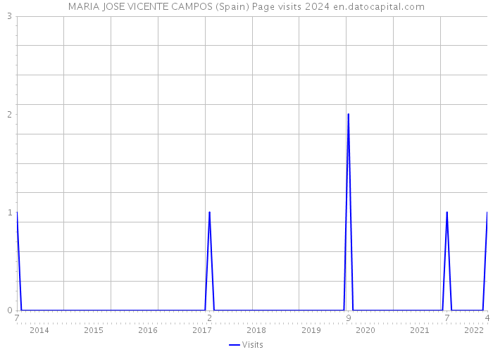 MARIA JOSE VICENTE CAMPOS (Spain) Page visits 2024 