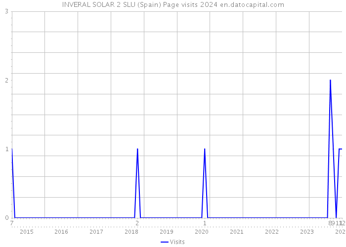 INVERAL SOLAR 2 SLU (Spain) Page visits 2024 