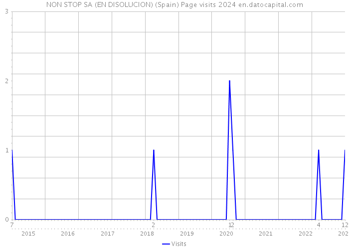NON STOP SA (EN DISOLUCION) (Spain) Page visits 2024 